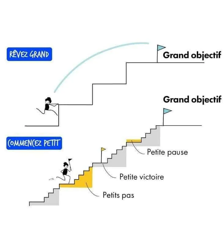 Illustration d’un escalier : commencez petit par de petits pas et de petites victoires, rêvez grand vers un grand objectif